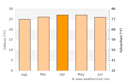 Paluan average temperature in April