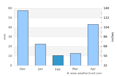 Paluan average rain in February
