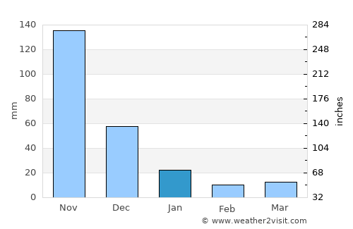 Paluan average rain in January