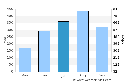 Paluan average rain in July