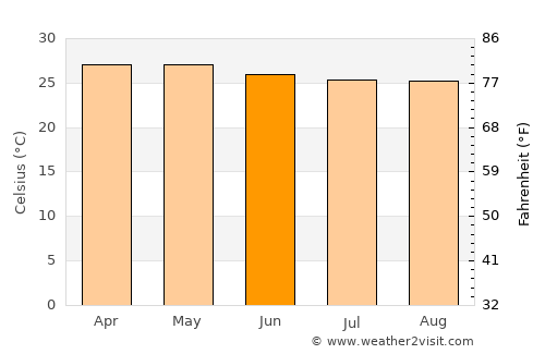Paluan average temperature in June