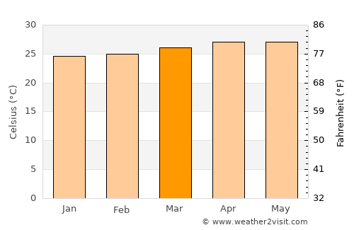 Paluan average temperature in March
