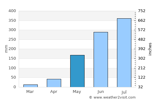 Paluan average rain in May
