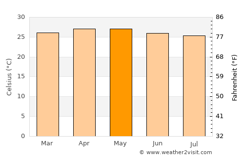Paluan average temperature in May