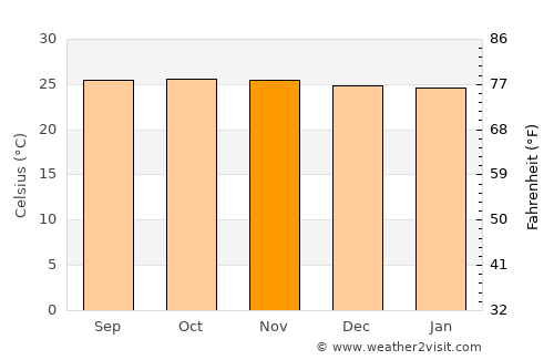 Paluan average temperature in November