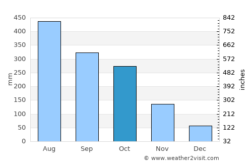 Paluan average rain in October