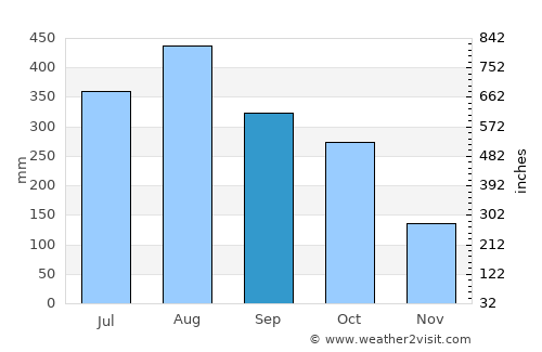 Paluan average rain in September