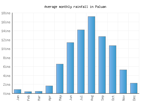 Paluan monthly rainfall chart (inches)