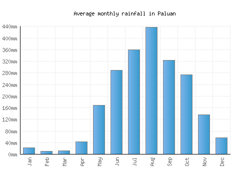 Paluan monthly rainfall chart (mm)