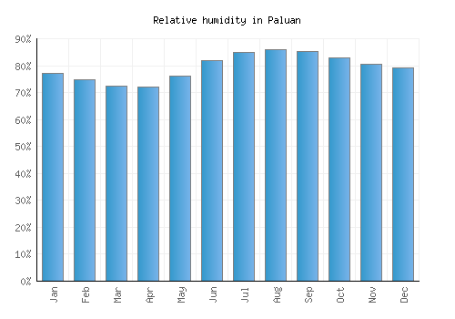 Paluan relative humidity averages