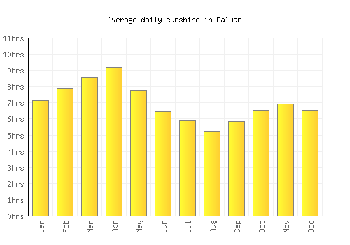 Paluan average daily sunshine chart