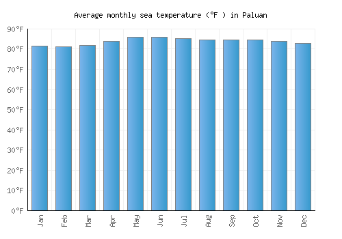 Paluan average sea temperature chart (Fahrenheit)
