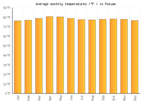 Paluan average temperature chart (Fahrenheit)