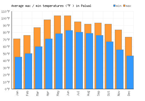 Palwal average minimum / maximum temperatures (Fahrenheit)
