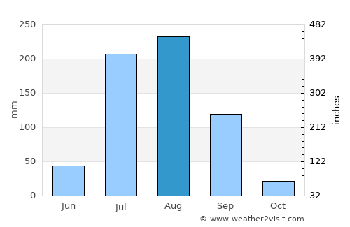 Palwal average rain in August