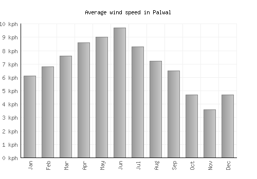 Palwal average winspeed by month (km/h)