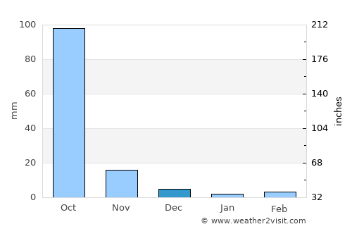 Palwancha average rain in December