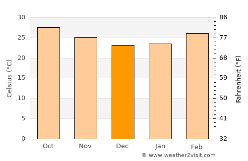 Palwancha average temperature in December