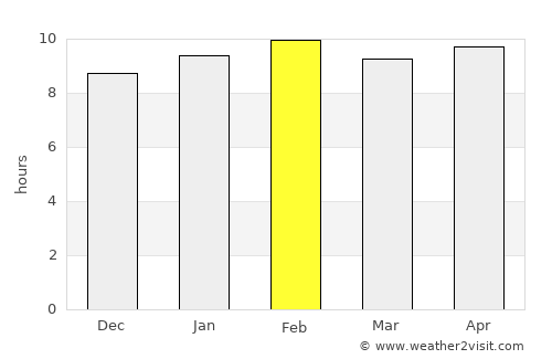 Palwancha average rain in February