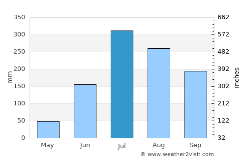 Palwancha average rain in July
