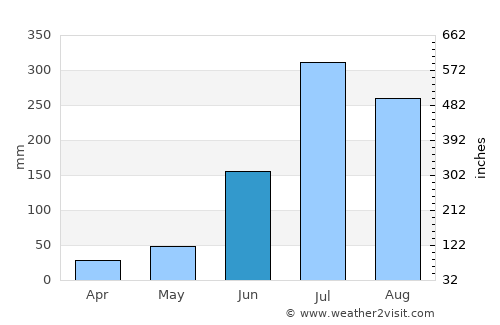 Palwancha average rain in June