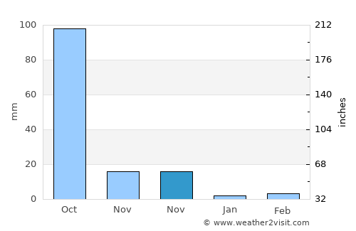Palwancha average rain in November