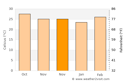 Palwancha average temperature in November