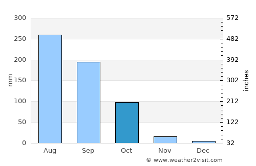 Palwancha average rain in October