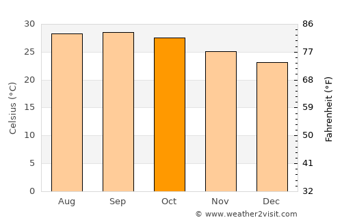 Palwancha average temperature in October