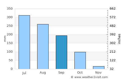 Palwancha average rain in September