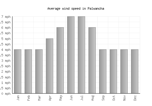 Palwancha average winspeed by month (mph)