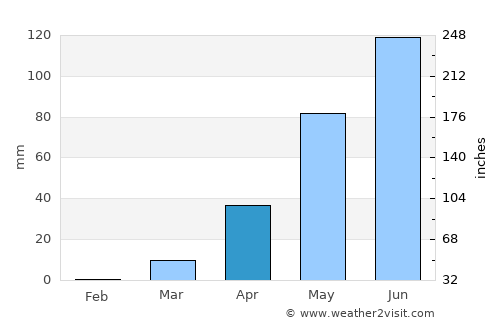 Pama average rain in April