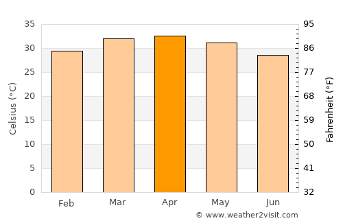 Pama average temperature in April