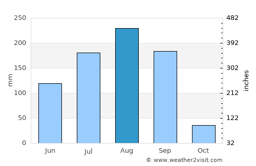 Pama average rain in August