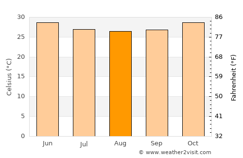 Pama average temperature in August