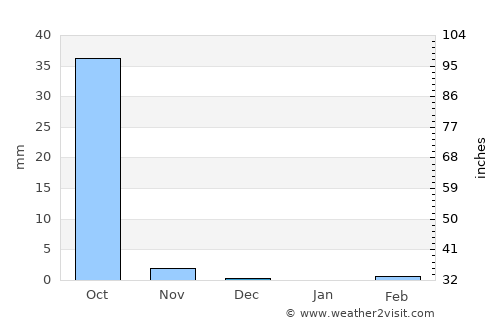 Pama average rain in December