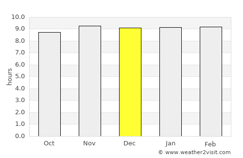 Pama average rain in December