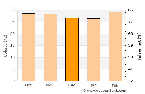 Pama average temperature in December