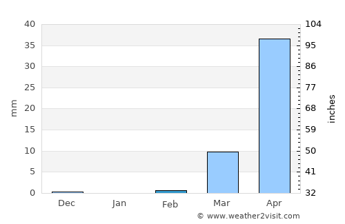 Pama average rain in February