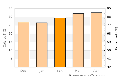 Pama average temperature in February