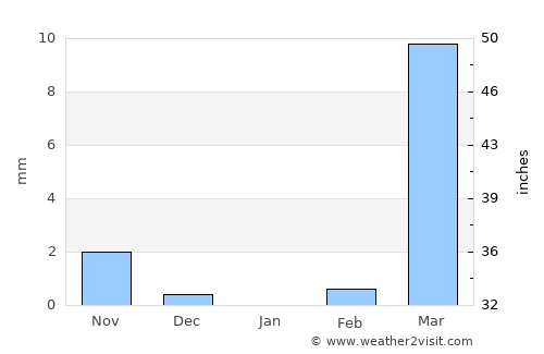 Pama average rain in January
