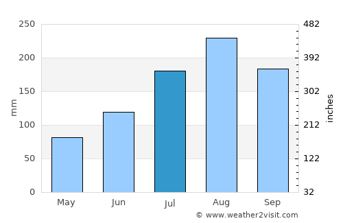 Pama average rain in July