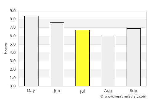 Pama average rain in July