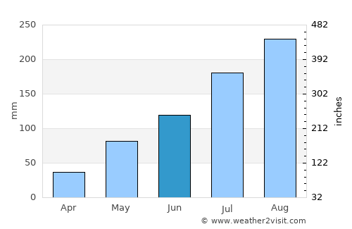 Pama average rain in June