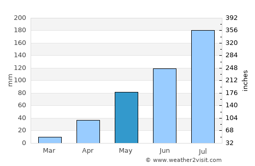 Pama average rain in May