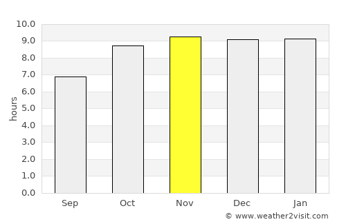 Pama average rain in November