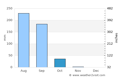Pama average rain in October