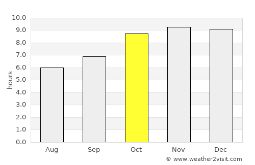 Pama average rain in October