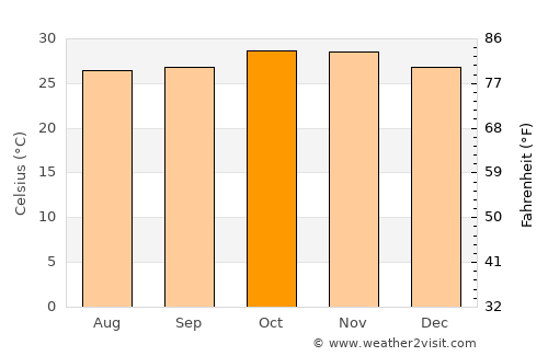 Pama average temperature in October