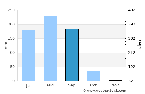 Pama average rain in September